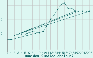 Courbe de l'humidex pour Kleine-Brogel (Be)
