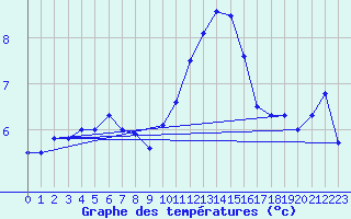 Courbe de tempratures pour Elsenborn (Be)