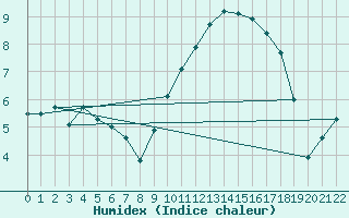 Courbe de l'humidex pour La Chapelle-Montreuil (86)