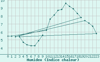 Courbe de l'humidex pour Pinsot (38)