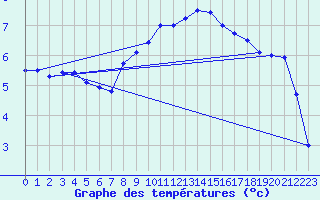 Courbe de tempratures pour Mcon (71)