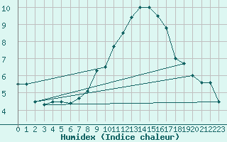 Courbe de l'humidex pour Stoetten