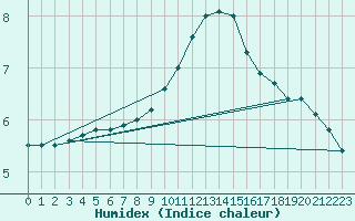 Courbe de l'humidex pour Grenoble/agglo Le Versoud (38)