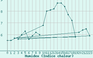 Courbe de l'humidex pour Landivisiau (29)