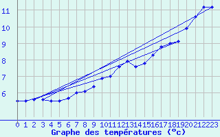 Courbe de tempratures pour Anvers (Be)