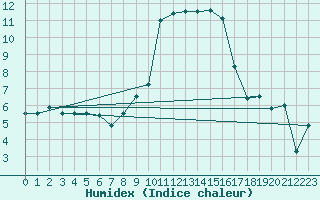 Courbe de l'humidex pour penoy (25)