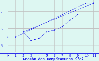 Courbe de tempratures pour Oulu Vihreasaari