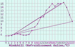 Courbe du refroidissement olien pour Langres (52) 