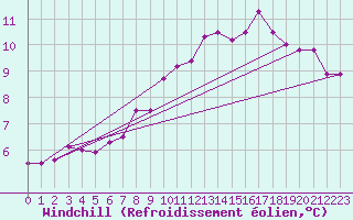 Courbe du refroidissement olien pour Saint-Igneuc (22)