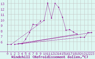 Courbe du refroidissement olien pour Zwiesel