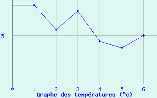 Courbe de tempratures pour Ile Aux Perroquets, Que.