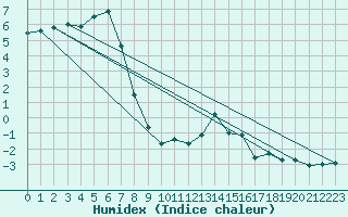 Courbe de l'humidex pour Feldberg-Schwarzwald (All)