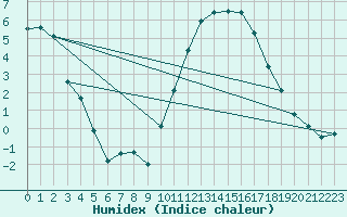 Courbe de l'humidex pour Nantes (44)