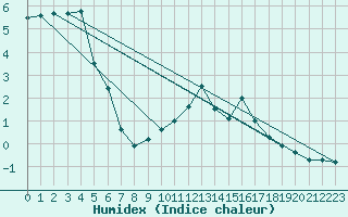 Courbe de l'humidex pour Mont-Saint-Vincent (71)