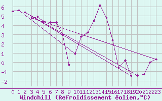 Courbe du refroidissement olien pour Anvers (Be)