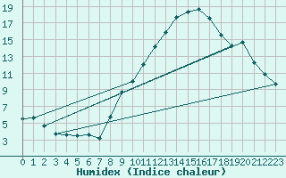 Courbe de l'humidex pour Guadalajara