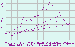 Courbe du refroidissement olien pour Hoherodskopf-Vogelsberg