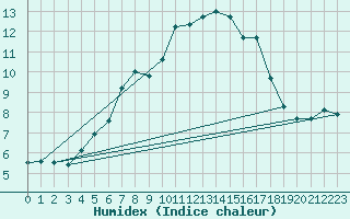 Courbe de l'humidex pour Envalira (And)