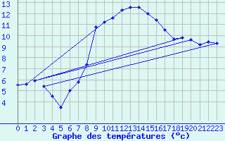 Courbe de tempratures pour Gardelegen