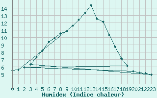 Courbe de l'humidex pour Sainte-Ouenne (79)