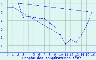 Courbe de tempratures pour Watson Lake (Aut)