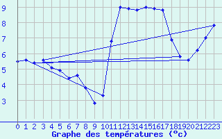 Courbe de tempratures pour Ploudalmezeau (29)