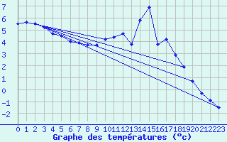 Courbe de tempratures pour Jaca