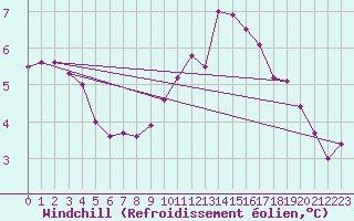 Courbe du refroidissement olien pour Avila - La Colilla (Esp)