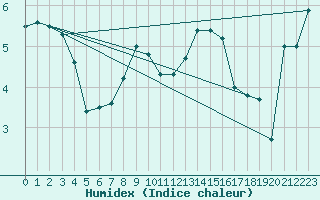 Courbe de l'humidex pour Manston (UK)