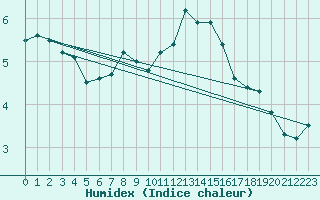 Courbe de l'humidex pour Cherbourg (50)