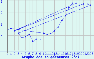 Courbe de tempratures pour Hoherodskopf-Vogelsberg