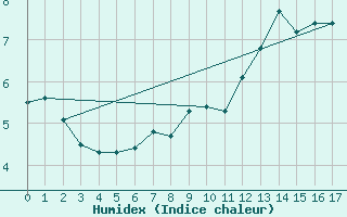 Courbe de l'humidex pour Ilomantsi