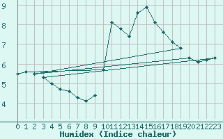 Courbe de l'humidex pour Douzens (11)