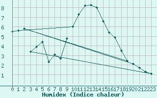 Courbe de l'humidex pour Locarno (Sw)