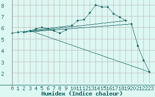 Courbe de l'humidex pour Chteaudun (28)