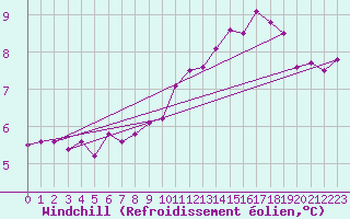Courbe du refroidissement olien pour Beitem (Be)