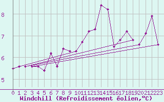 Courbe du refroidissement olien pour Herstmonceux (UK)