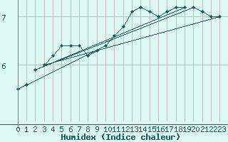 Courbe de l'humidex pour Blois (41)