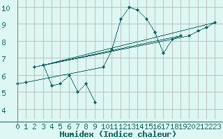 Courbe de l'humidex pour Kleine-Brogel (Be)