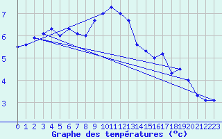 Courbe de tempratures pour Buholmrasa Fyr