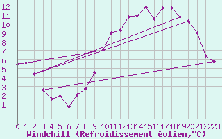 Courbe du refroidissement olien pour Lans-en-Vercors - Les Allires (38)