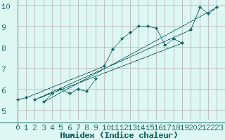 Courbe de l'humidex pour Lige Bierset (Be)