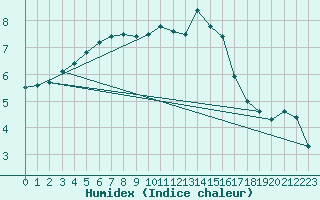 Courbe de l'humidex pour Cerisiers (89)