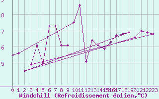 Courbe du refroidissement olien pour Ontinyent (Esp)