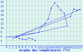 Courbe de tempratures pour Tarbes (65)