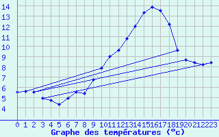 Courbe de tempratures pour Angoulme - Brie Champniers (16)