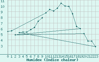 Courbe de l'humidex pour Michelstadt