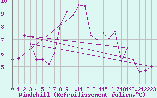 Courbe du refroidissement olien pour Saentis (Sw)
