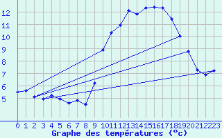 Courbe de tempratures pour Saint-Brieuc (22)