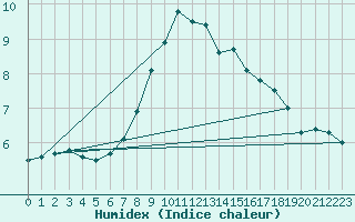 Courbe de l'humidex pour Gottfrieding